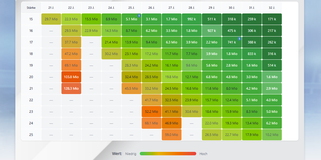New market value overview